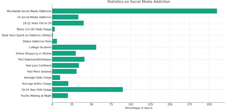 Do You Have Social Media Addiction